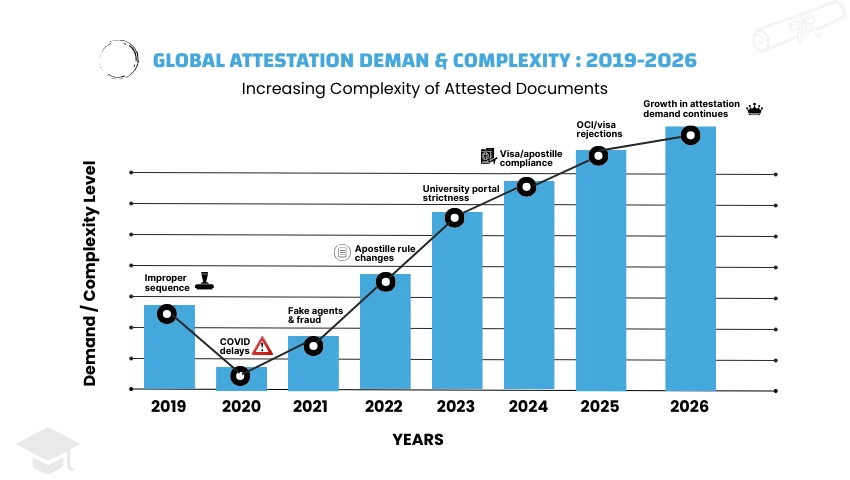 Graph showing increase in attestation demand (2019–2026)